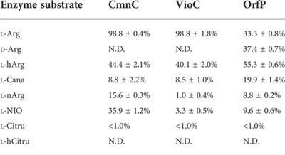 Crystal structure of the α-ketoglutarate-dependent non-heme iron oxygenase CmnC in capreomycin biosynthesis and its engineering to catalyze hydroxylation of the substrate enantiomer